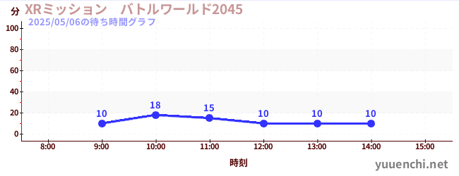 XRミッション バトルワールド2045の待ち時間グラフ