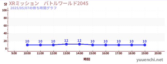 XRミッション バトルワールド2045の待ち時間グラフ