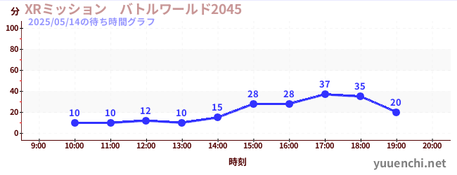 XRミッション バトルワールド2045の待ち時間グラフ