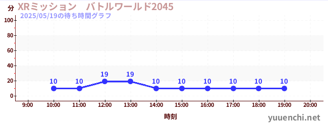 XRミッション バトルワールド2045の待ち時間グラフ