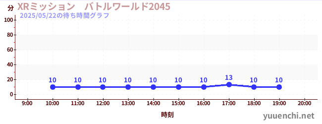 XRミッション バトルワールド2045の待ち時間グラフ