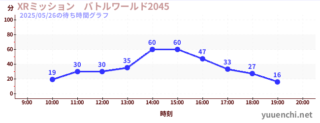 XRミッション バトルワールド2045の待ち時間グラフ