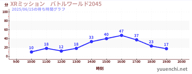 XRミッション バトルワールド2045の待ち時間グラフ