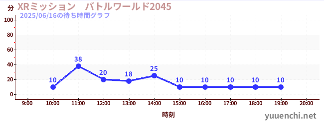 XRミッション バトルワールド2045の待ち時間グラフ