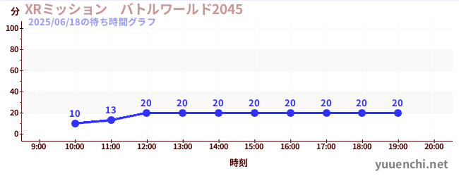 XRミッション バトルワールド2045の待ち時間グラフ