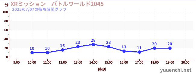 XRミッション バトルワールド2045の待ち時間グラフ