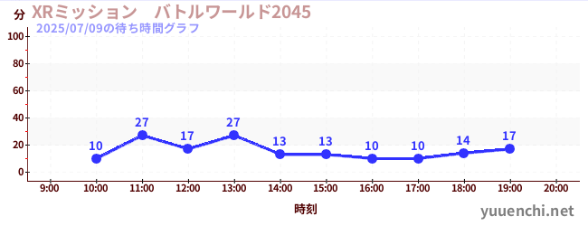 XRミッション　バトルワールド2045の待ち時間グラフ