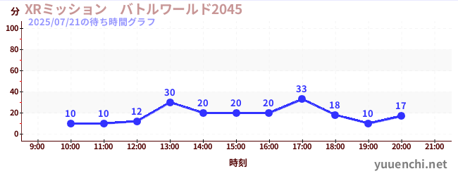 XRミッション バトルワールド2045の待ち時間グラフ