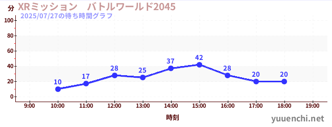 XRミッション バトルワールド2045の待ち時間グラフ