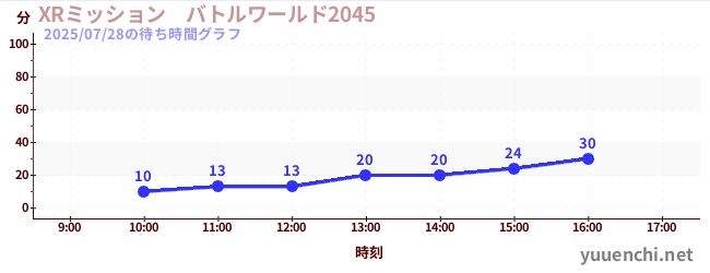 XRミッション バトルワールド2045の待ち時間グラフ