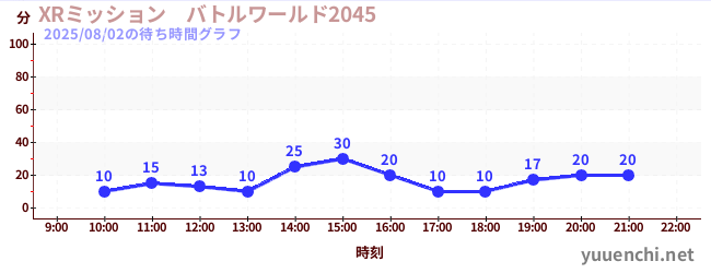 XRミッション バトルワールド2045の待ち時間グラフ