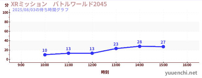 XRミッション　バトルワールド2045の待ち時間グラフ