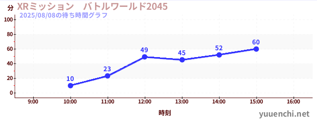XRミッション　バトルワールド2045の待ち時間グラフ