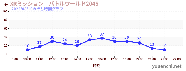 XRミッション　バトルワールド2045の待ち時間グラフ