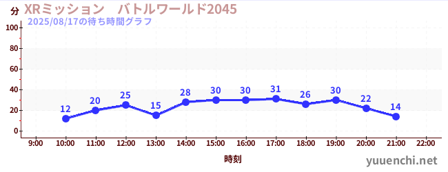 XRミッション　バトルワールド2045の待ち時間グラフ
