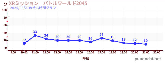 XRミッション バトルワールド2045の待ち時間グラフ