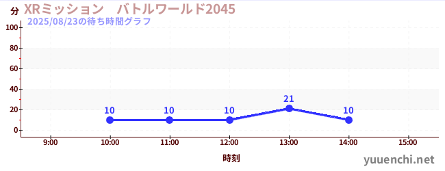 XRミッション バトルワールド2045の待ち時間グラフ