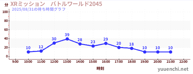 XRミッション バトルワールド2045の待ち時間グラフ