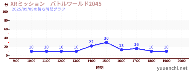 XRミッション バトルワールド2045の待ち時間グラフ