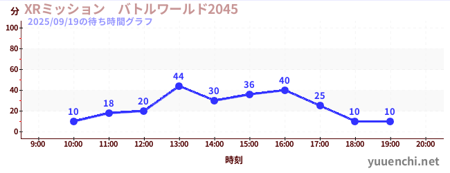 XRミッション　バトルワールド2045の待ち時間グラフ