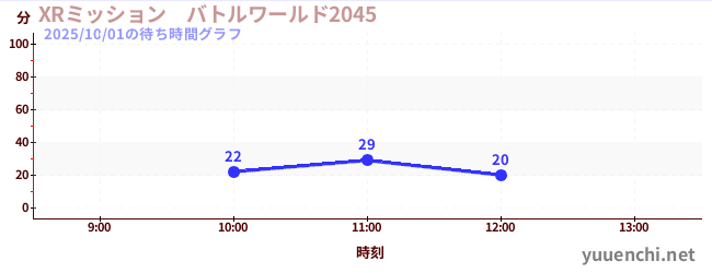 XRミッション　バトルワールド2045の待ち時間グラフ