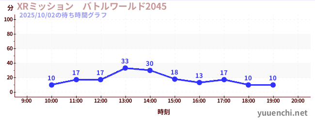 XRミッション　バトルワールド2045の待ち時間グラフ