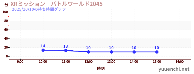 XRミッション バトルワールド2045の待ち時間グラフ