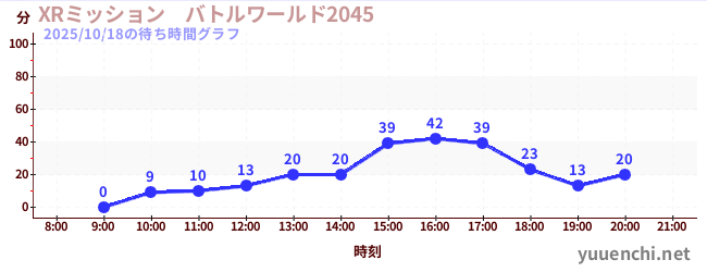XRミッション　バトルワールド2045の待ち時間グラフ