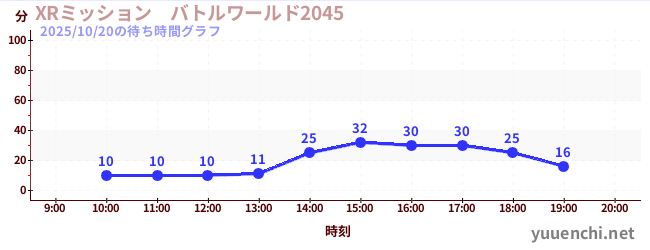 XRミッション　バトルワールド2045の待ち時間グラフ