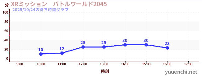 XRミッション　バトルワールド2045の待ち時間グラフ