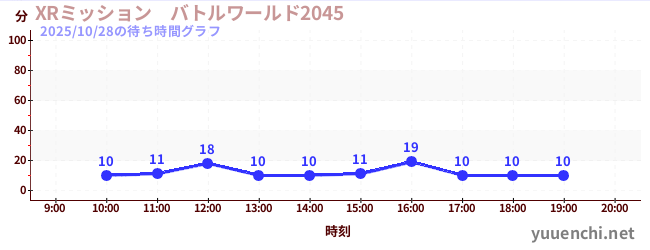 XRミッション　バトルワールド2045の待ち時間グラフ