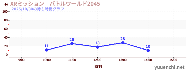 XRミッション バトルワールド2045の待ち時間グラフ