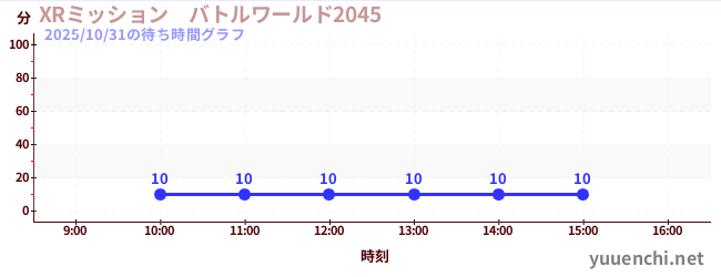 XRミッション バトルワールド2045の待ち時間グラフ