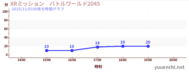 XRミッション　バトルワールド2045の待ち時間グラフ