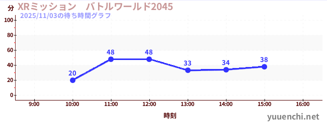 XRミッション　バトルワールド2045の待ち時間グラフ