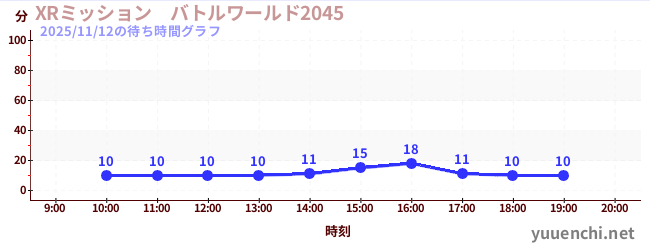 XRミッション　バトルワールド2045の待ち時間グラフ