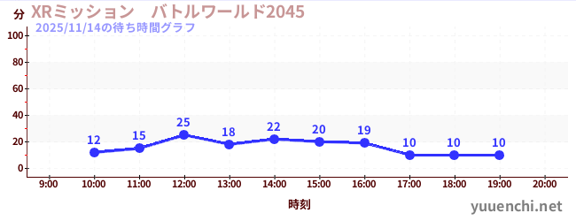 XRミッション　バトルワールド2045の待ち時間グラフ