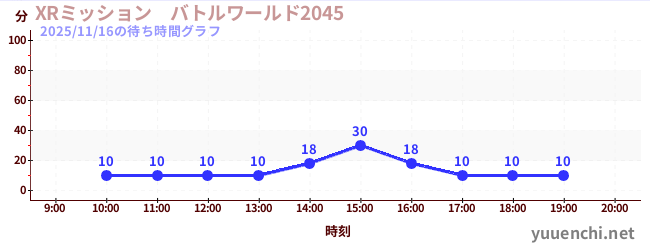 XRミッション　バトルワールド2045の待ち時間グラフ