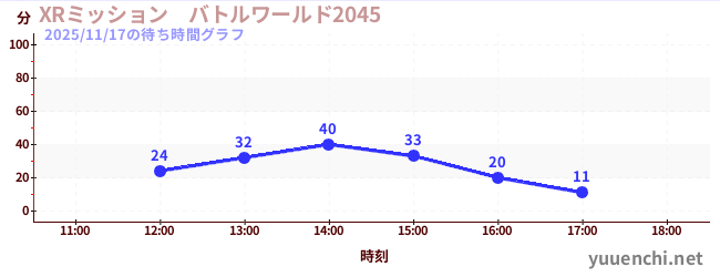 XRミッション　バトルワールド2045の待ち時間グラフ