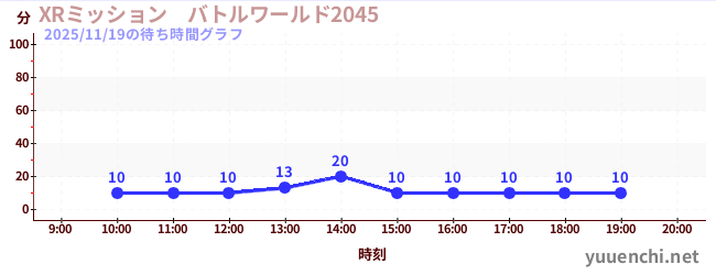 XRミッション　バトルワールド2045の待ち時間グラフ