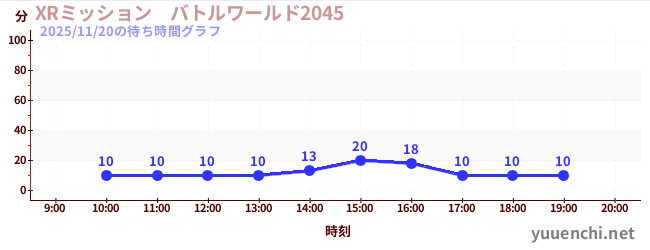 XRミッション　バトルワールド2045の待ち時間グラフ