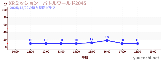 XRミッション　バトルワールド2045の待ち時間グラフ