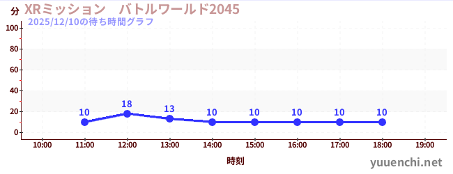 XRミッション　バトルワールド2045の待ち時間グラフ