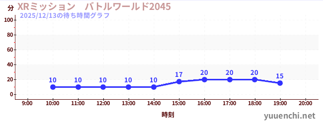XRミッション　バトルワールド2045の待ち時間グラフ