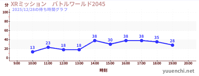 XRミッション　バトルワールド2045の待ち時間グラフ