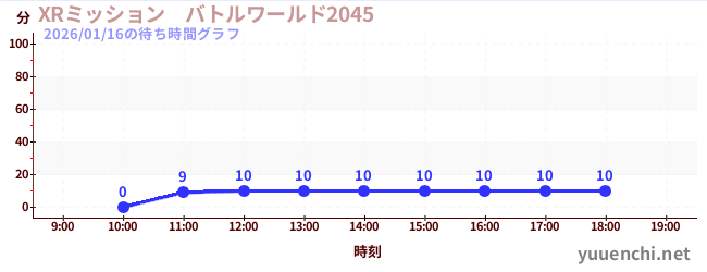 XRミッション　バトルワールド2045の待ち時間グラフ