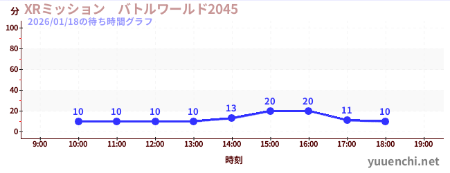 XRミッション　バトルワールド2045の待ち時間グラフ
