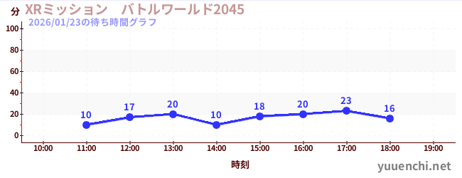 XRミッション　バトルワールド2045の待ち時間グラフ