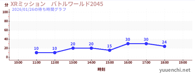 XRミッション　バトルワールド2045の待ち時間グラフ