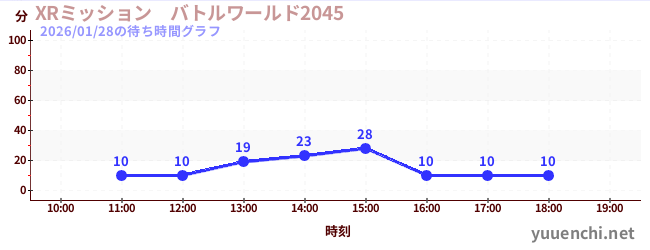 XRミッション　バトルワールド2045の待ち時間グラフ